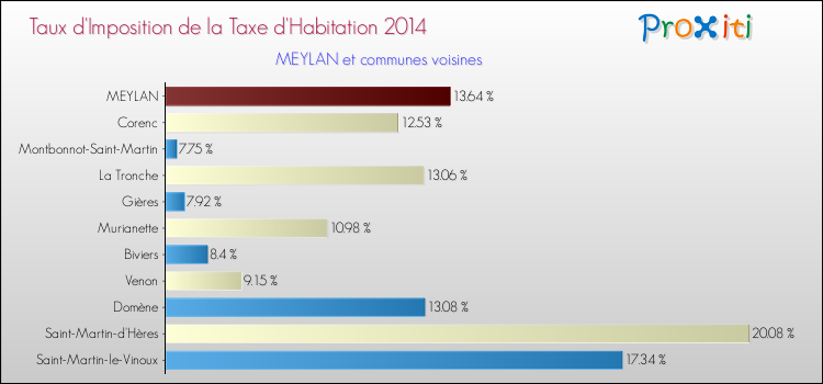 Taux d'imposition de la taxe d'habitation 2014 pour MEYLAN et les communes proches Comparaison des taux d'imposition de la taxe d'habitation 2014 pour MEYLAN et les communes voisines