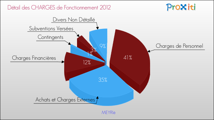 Décomposition des Charges de Fonctionnement 2012 de la commune de MEYRIé Charges de Fonctionnement 2012 pour la commune de MEYRIé