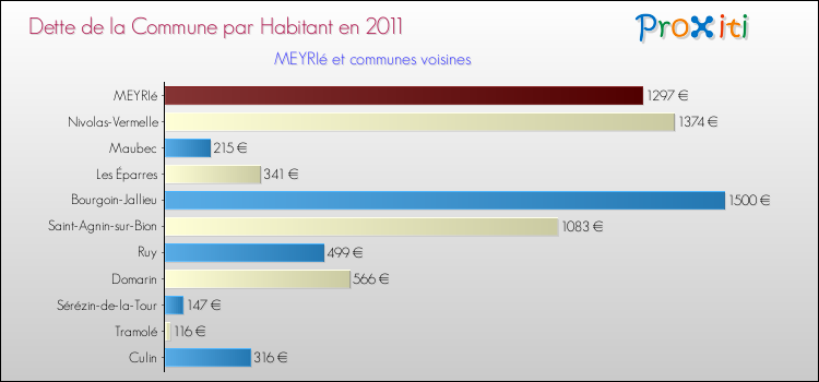 Dette par habitant de la commune en 2011 pour MEYRIé et les communes proches Comparaison de la dette par habitant de la commune en 2011 pour MEYRIé et les communes voisines
