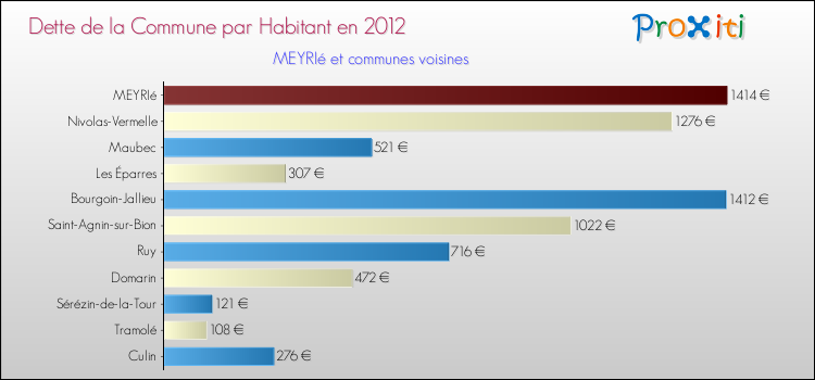 Dette par habitant de la commune en 2012 pour MEYRIé et les communes proches Comparaison de la dette par habitant de la commune en 2012 pour MEYRIé et les communes voisines