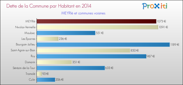 Dette par habitant de la commune en 2014 pour MEYRIé et les communes proches Comparaison de la dette par habitant de la commune en 2014 pour MEYRIé et les communes voisines
