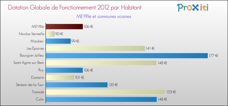 Montant des dotations globales de fonctionnement DGF par Habitant pour MEYRIé et les communes proches Comparaison des des dotations globales de fonctionnement DGF par habitant pour MEYRIé et les communes voisines