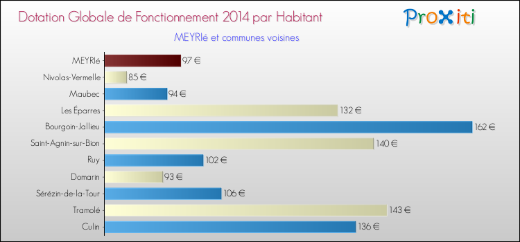 Montant des dotations globales de fonctionnement DGF par Habitant pour MEYRIé et les communes proches en 2014. Comparaison des des dotations globales de fonctionnement DGF par habitant pour MEYRIé et les communes voisines en 2014.