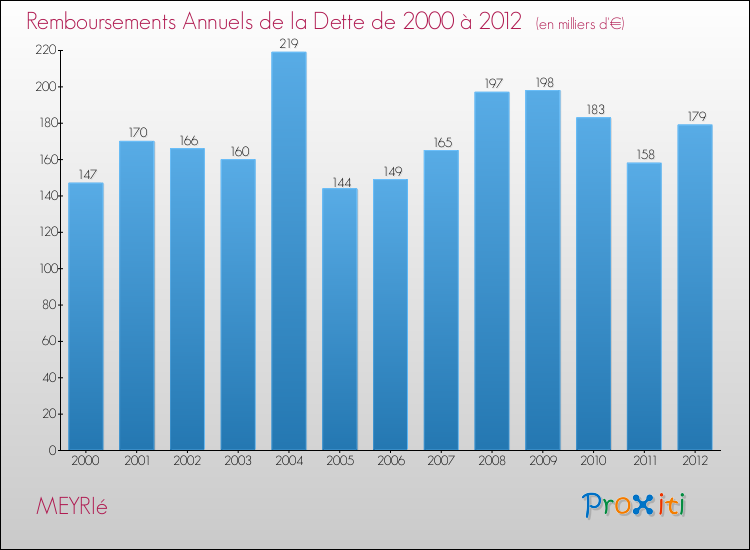 Evolution de l'annuité de la dette pour la commune de MEYRIé de 2000 à 2012 Annuités de la dette pour MEYRIé de 2000 à 2012