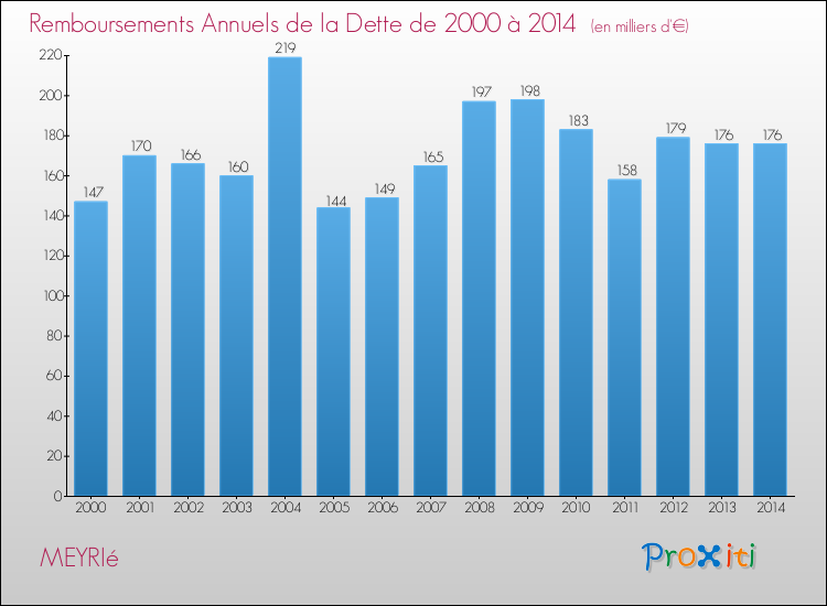Evolution de l'annuité de la dette pour la commune de MEYRIé de 2000 à 2014 Annuités de la dette pour MEYRIé de 2000 à 2014