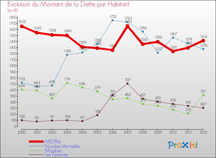 Evolution de la dette par habitant pour la commune de MEYRIé et les communes proches de 2000 à 2012 Comparaison de la dette par habitant pour MEYRIé et les communes voisines de 2000 à 2012
