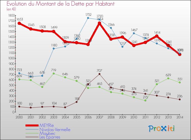 Evolution de la dette par habitant pour la commune de MEYRIé et les communes proches de 2000 à 2014 Comparaison de la dette par habitant pour MEYRIé et les communes voisines de 2000 à 2014