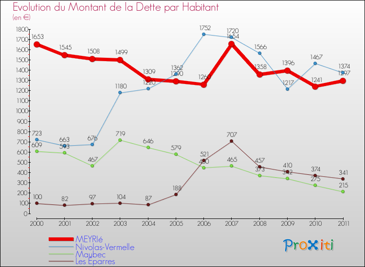Evolution de la dette par habitant pour la commune de MEYRIé et les communes proches Comparaison de la dette par habitant pour MEYRIé et les communes voisines