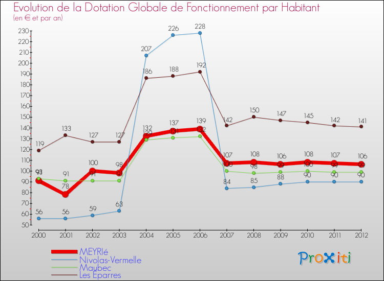 Evolution et montant de la dotation globale de fonctionnement par Habitant pour MEYRIé et les communes proches Comparaison des dotations globales de fonctionnement par habitant pour MEYRIé et les communes voisines