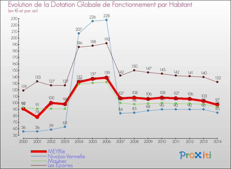 Evolution et montant de la dotation globale de fonctionnement par Habitant pour MEYRIé et les communes proches de 2000 à 2014. Comparaison des dotations globales de fonctionnement par habitant pour MEYRIé et les communes voisines de 2000 à 2014.