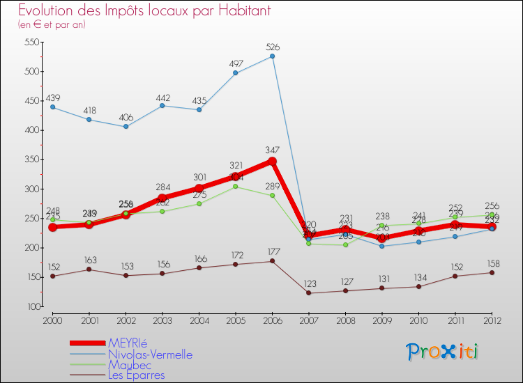 Evolution et montant des impôts locaux par Habitant pour MEYRIé et les communes proches Comparaison des impôts locaux par habitant pour MEYRIé et les communes voisines