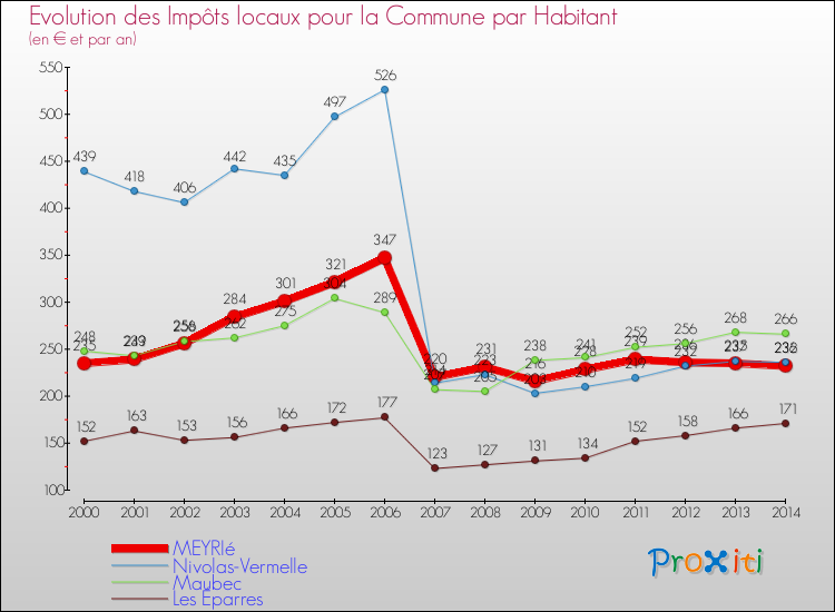 Evolution et montant des impôts locaux par Habitant pour MEYRIé et les communes proches de 2000 à 2014 Comparaison des impôts locaux par habitant pour MEYRIé et les communes voisines de 2000 à 2014
