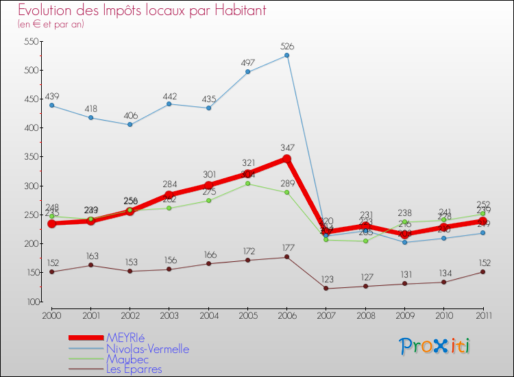 Evolution et montant des impôts locaux par Habitant pour MEYRIé et les communes proches Comparaison des impôts locaux par habitant pour MEYRIé et les communes voisines