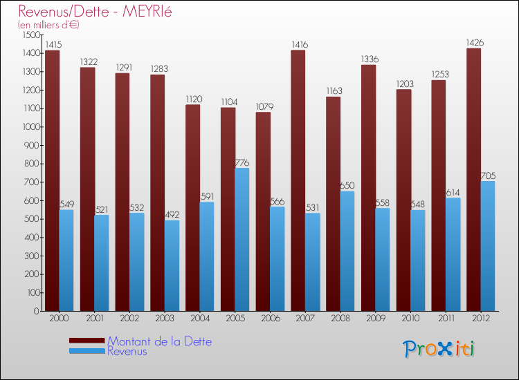 Evolution comparée de la dette et des revenus pour la commune de MEYRIé de 2000 à 2012 Comparaison de la dette et des revenus pour MEYRIé de 2000 à 2012