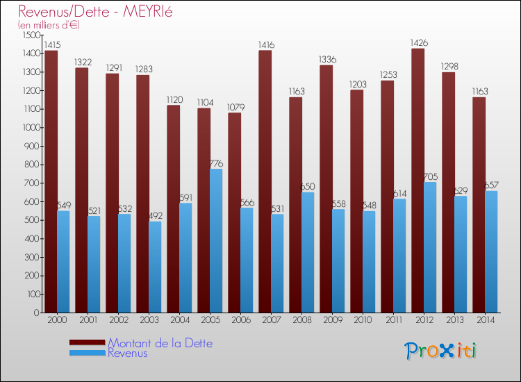 Evolution comparée de la dette et des revenus pour la commune de MEYRIé de 2000 à 2014 Comparaison de la dette et des revenus pour MEYRIé de 2000 à 2014