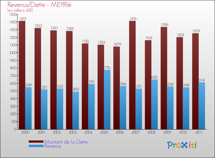 Evolution comparée de la dette et des revenus pour la commune de MEYRIé de 2000 à 2011 Comparaison de la dette et des revenus pour MEYRIé de 2000 à 2011