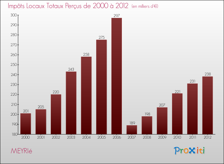Evolution des Impôts Locaux pour la commune de MEYRIé de 2000 à 2012 Evolution des Impôts Locaux pour MEYRIé de 2000 à 2012