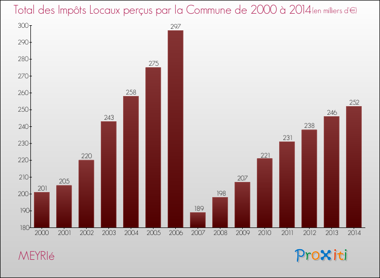 Evolution des Impôts Locaux pour la commune de MEYRIé de 2000 à 2014 Evolution des Impôts Locaux pour MEYRIé de 2000 à 2014