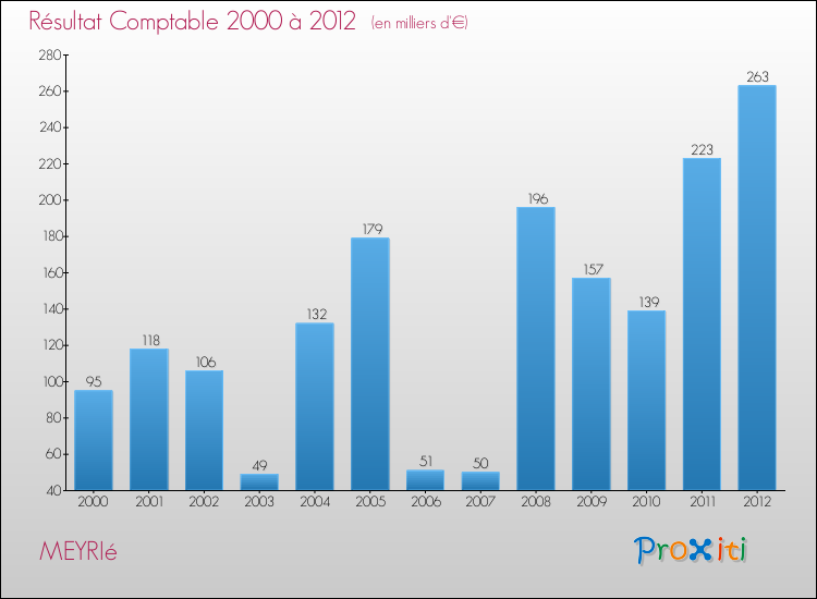 Evolution du résultat comptable pour la commune de MEYRIé de 2000 à 2012 Evolution du résultat comptable pour MEYRIé de 2000 à 2012
