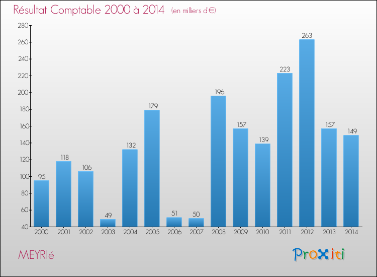 Evolution du résultat comptable pour la commune de MEYRIé de 2000 à 2014 Evolution du résultat comptable pour MEYRIé de 2000 à 2014