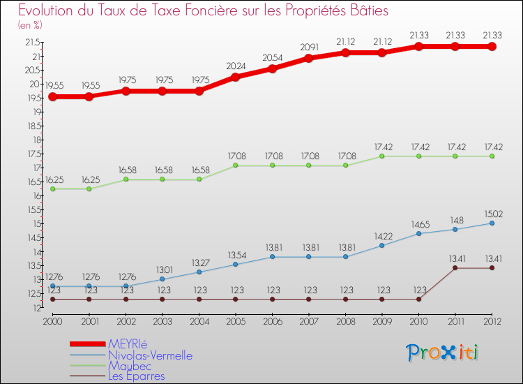 Evolution du taux de la taxe foncière sur le bati pour MEYRIé et les communes proches de 2000 à 2012 Comparaison des taux de taxe foncière sur le bati pour MEYRIé et les communes voisines de 2000 à 2012