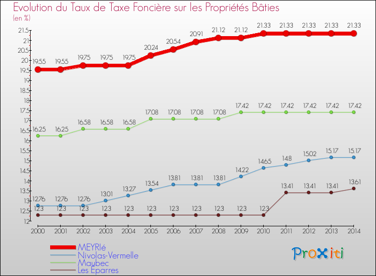 Evolution du taux de la taxe foncière sur le bati pour MEYRIé et les communes proches de 2000 à 2014 Comparaison des taux de taxe foncière sur le bati pour MEYRIé et les communes voisines de 2000 à 2014