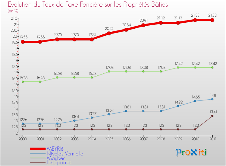 Evolution du taux de la taxe foncière sur le bati pour MEYRIé et les communes proches Comparaison des taux de taxe foncière sur le bati pour MEYRIé et les communes voisines