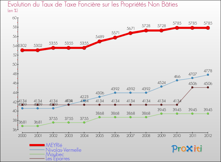 Evolution du taux de la taxe foncière sur les immeubles et terrains non batis pour MEYRIé et les communes proches de 2000 à 2012 Comparaison des taux de la taxe foncière sur les immeubles et terrains non batis pour MEYRIé et les communes voisines de 2000 à 2012