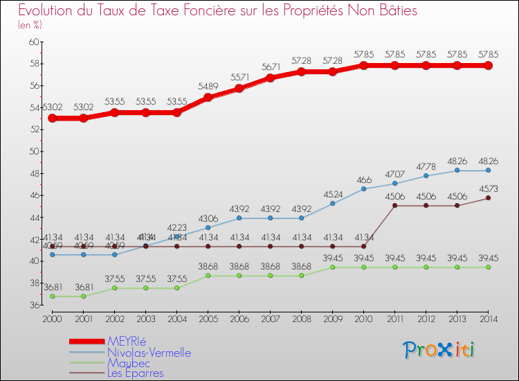 Evolution du taux de la taxe foncière sur les immeubles et terrains non batis pour MEYRIé et les communes proches de 2000 à 2014 Comparaison des taux de la taxe foncière sur les immeubles et terrains non batis pour MEYRIé et les communes voisines de 2000 à 2014