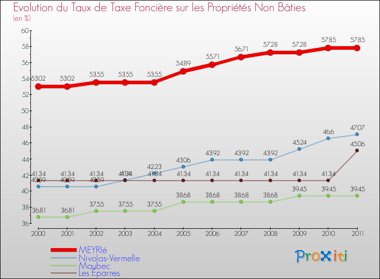Evolution du taux de la taxe foncière sur les immeubles et terrains non batis pour MEYRIé et les communes proches Comparaison des taux de la taxe foncière sur les immeubles et terrains non batis pour MEYRIé et les communes voisines