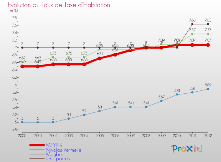Evolution du taux de la taxe d'habitation pour MEYRIé et les communes proches Comparaison des taux de la taxe d'habitation pour MEYRIé et les communes voisines