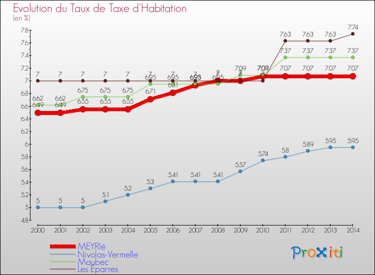 Evolution du taux de la taxe d'habitation pour MEYRIé et les communes proches de 2000 à 2014 Comparaison des taux de la taxe d'habitation pour MEYRIé et les communes voisines de 2000 à 2014