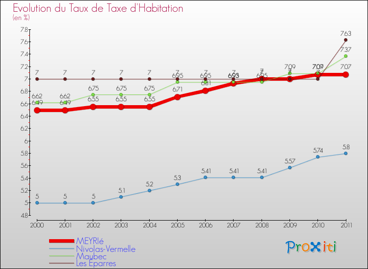 Evolution du taux de la taxe d'habitation pour MEYRIé et les communes proches Comparaison des taux de la taxe d'habitation pour MEYRIé et les communes voisines
