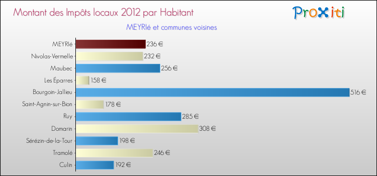 Montant des impôts locaux par Habitant pour MEYRIé et les communes proches Comparaison des impôts locaux par habitant pour MEYRIé et les communes voisines