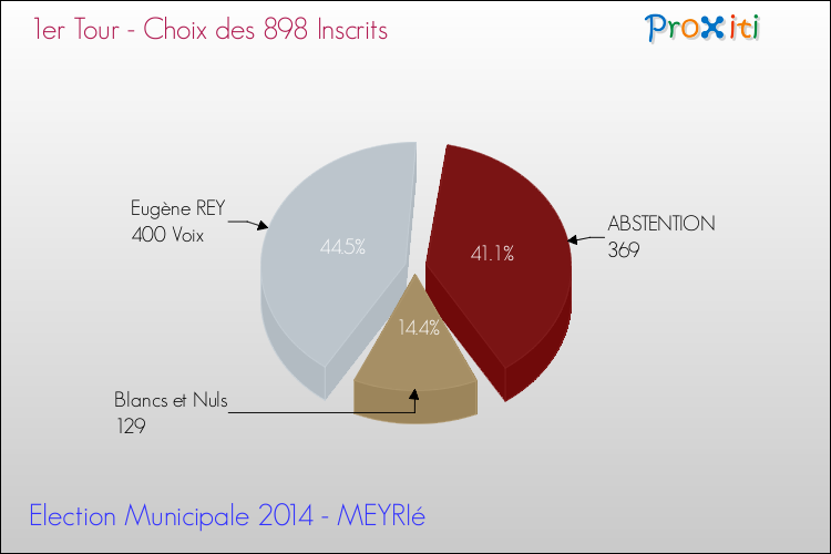 Résultats par rapport aux inscrits au 1er Tour des Elections Municipales 2014 de la commune de MEYRIé Elections Municipales 2014 - Résultats par rapport aux inscrits au 1er Tour pour la commune de MEYRIé