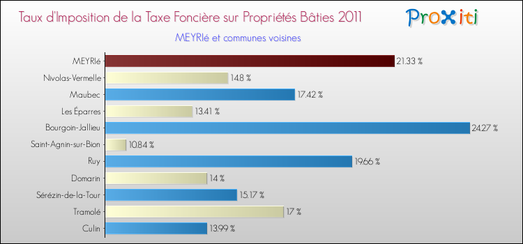 Taux d'imposition de la taxe foncière sur le bati 2011 pour MEYRIé et les communes proches Comparaison des taux d'imposition de la taxe foncière sur le bati 2011 pour MEYRIé et les communes voisines