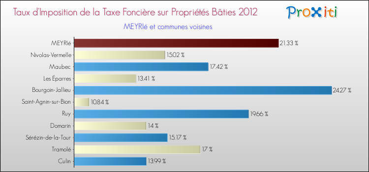 Taux d'imposition de la taxe foncière sur le bati 2012 pour MEYRIé et les communes proches Comparaison des taux d'imposition de la taxe foncière sur le bati 2012 pour MEYRIé et les communes voisines