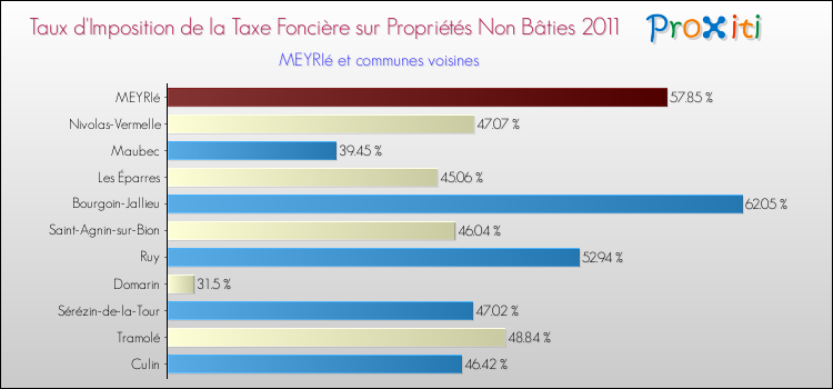 Taux d'imposition de la taxe foncière sur les immeubles et terrains non batis 2011 pour MEYRIé et les communes proches Comparaison des taux d'imposition de la taxe foncière sur les immeubles et terrains non batis 2011 pour MEYRIé et les communes voisines