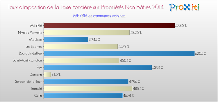 Taux d'imposition de la taxe foncière sur les immeubles et terrains non batis 2014 pour MEYRIé et les communes proches Comparaison des taux d'imposition de la taxe foncière sur les immeubles et terrains non batis 2014 pour MEYRIé et les communes voisines