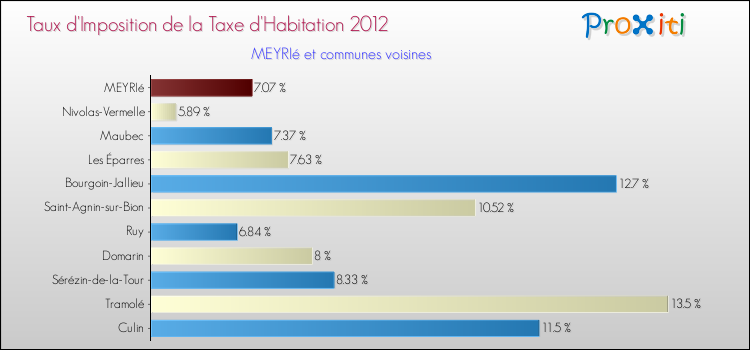 Taux d'imposition de la taxe d'habitation 2012 pour MEYRIé et les communes proches Comparaison des taux d'imposition de la taxe d'habitation 2012 pour MEYRIé et les communes voisines