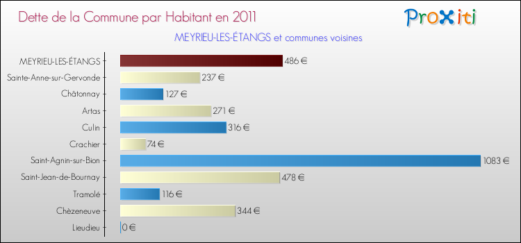 Dette par habitant de la commune en 2011 pour MEYRIEU-LES-ÉTANGS et les communes proches Comparaison de la dette par habitant de la commune en 2011 pour MEYRIEU-LES-ÉTANGS et les communes voisines