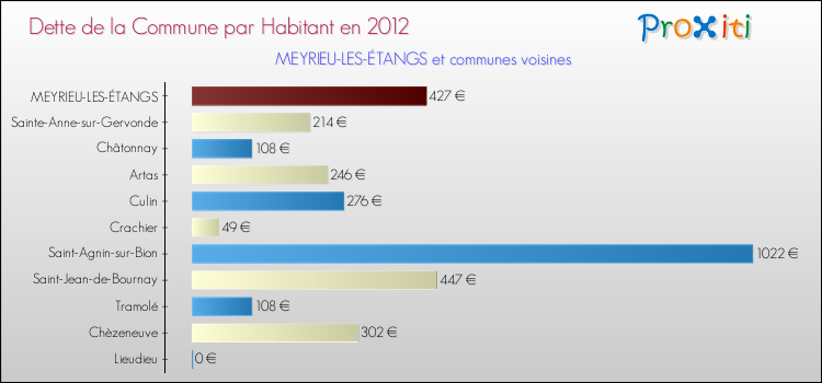 Dette par habitant de la commune en 2012 pour MEYRIEU-LES-ÉTANGS et les communes proches Comparaison de la dette par habitant de la commune en 2012 pour MEYRIEU-LES-ÉTANGS et les communes voisines
