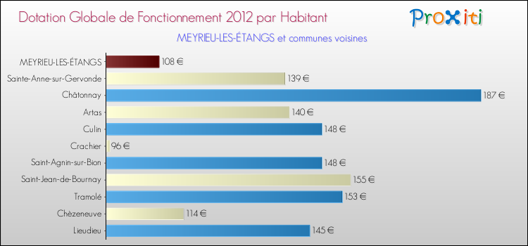 Montant des dotations globales de fonctionnement DGF par Habitant pour MEYRIEU-LES-ÉTANGS et les communes proches Comparaison des des dotations globales de fonctionnement DGF par habitant pour MEYRIEU-LES-ÉTANGS et les communes voisines