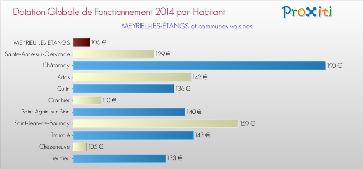 Montant des dotations globales de fonctionnement DGF par Habitant pour MEYRIEU-LES-ÉTANGS et les communes proches en 2014. Comparaison des des dotations globales de fonctionnement DGF par habitant pour MEYRIEU-LES-ÉTANGS et les communes voisines en 2014.