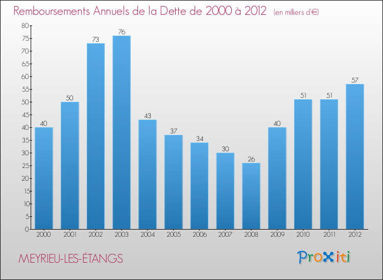 Evolution de l'annuité de la dette pour la commune de MEYRIEU-LES-ÉTANGS de 2000 à 2012 Annuités de la dette pour MEYRIEU-LES-ÉTANGS de 2000 à 2012