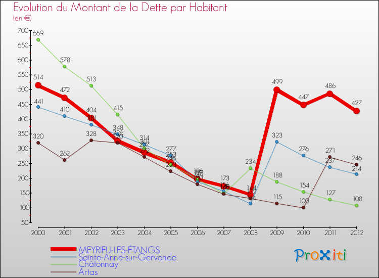Evolution de la dette par habitant pour la commune de MEYRIEU-LES-ÉTANGS et les communes proches de 2000 à 2012 Comparaison de la dette par habitant pour MEYRIEU-LES-ÉTANGS et les communes voisines de 2000 à 2012