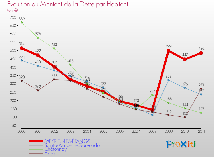 Evolution de la dette par habitant pour la commune de MEYRIEU-LES-ÉTANGS et les communes proches Comparaison de la dette par habitant pour MEYRIEU-LES-ÉTANGS et les communes voisines