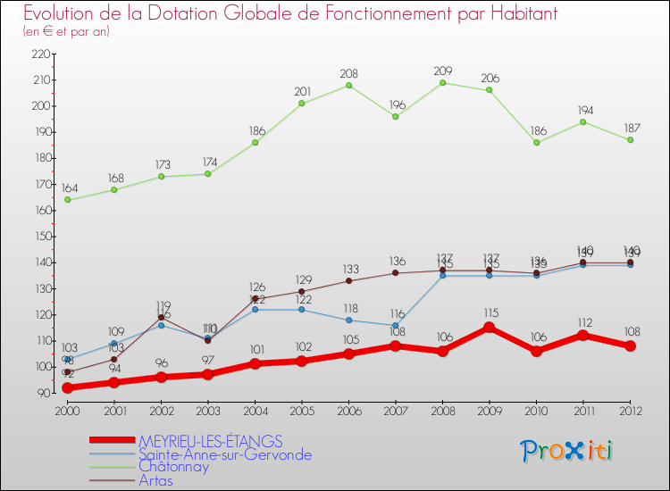 Evolution et montant de la dotation globale de fonctionnement par Habitant pour MEYRIEU-LES-ÉTANGS et les communes proches Comparaison des dotations globales de fonctionnement par habitant pour MEYRIEU-LES-ÉTANGS et les communes voisines