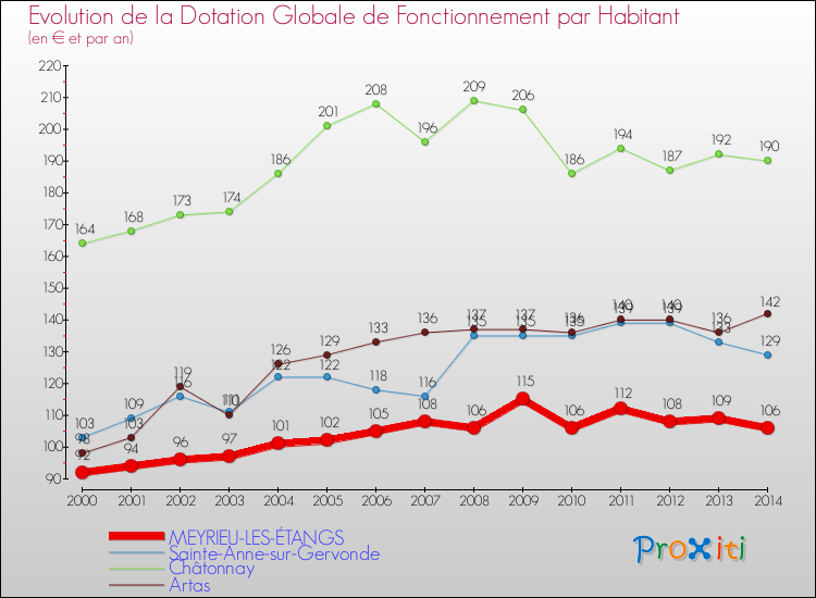 Evolution et montant de la dotation globale de fonctionnement par Habitant pour MEYRIEU-LES-ÉTANGS et les communes proches de 2000 à 2014. Comparaison des dotations globales de fonctionnement par habitant pour MEYRIEU-LES-ÉTANGS et les communes voisines de 2000 à 2014.