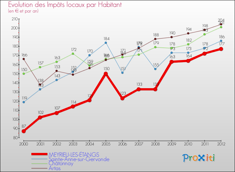 Evolution et montant des impôts locaux par Habitant pour MEYRIEU-LES-ÉTANGS et les communes proches Comparaison des impôts locaux par habitant pour MEYRIEU-LES-ÉTANGS et les communes voisines